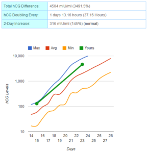 HCG Graph
